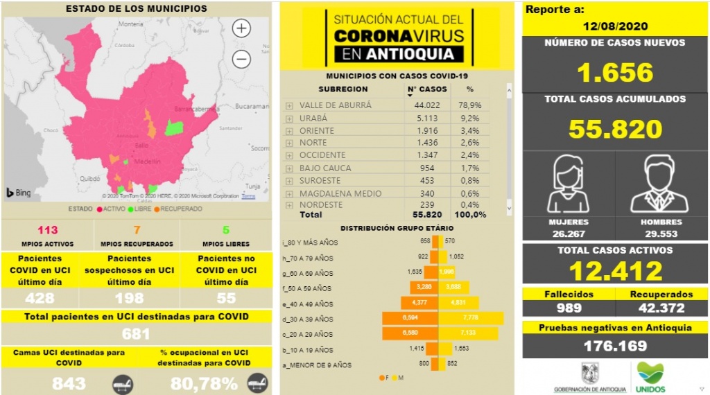 Con 1.656 casos nuevos registrados, hoy el número de contagiados por COVID-19 en Antioquia se eleva a 55.820