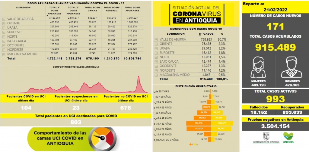 Con 171 casos nuevos registrados, hoy el número de contagiados por COVID-19 en Antioquia se eleva a 915.489