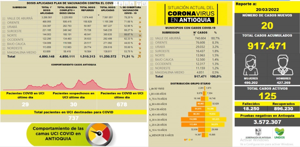 Con 20 casos nuevos registrados, hoy el número de contagiados por COVID-19 en Antioquia se eleva a 917.471.