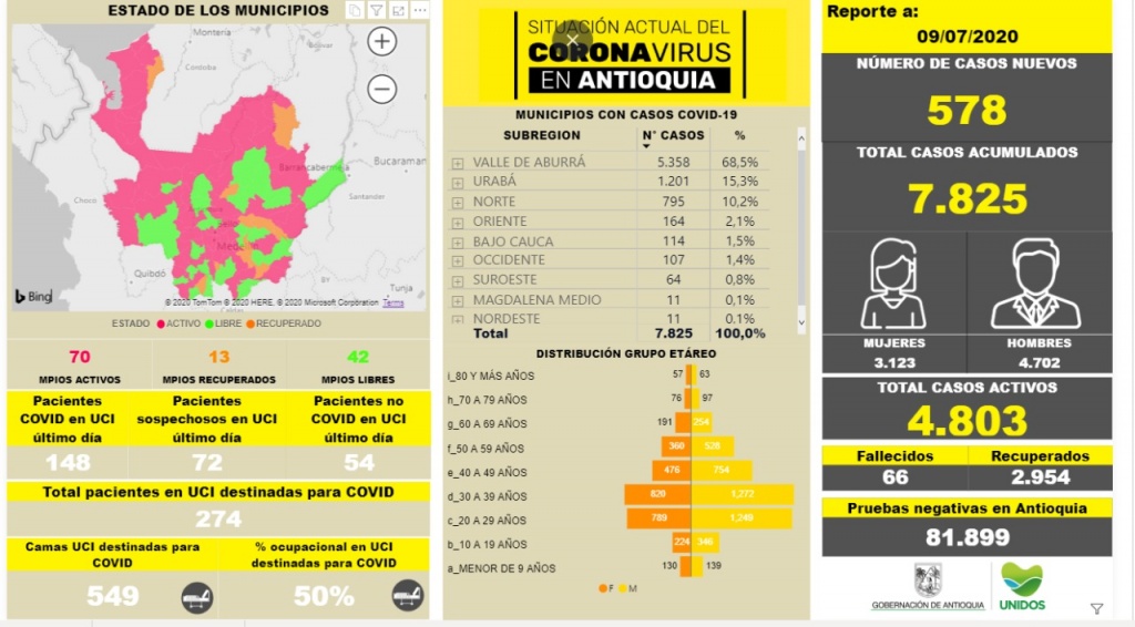 Con 578 casos nuevos registrados, hoy el número de contagiados por COVID-19 en Antioquia se eleva a 7.825