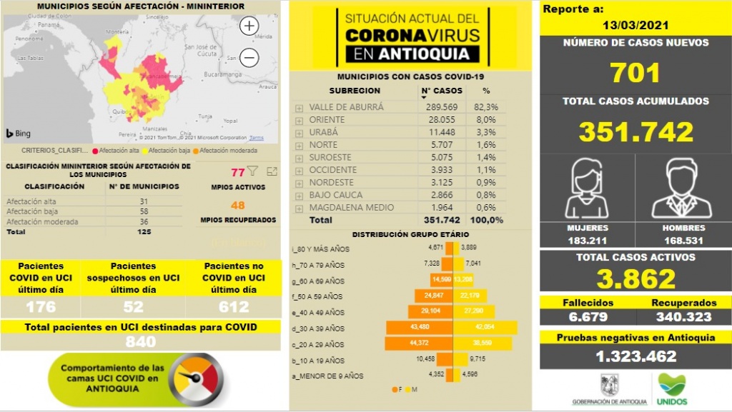 Con 701 casos nuevos registrados, hoy el número de contagiados por COVID-19 en Antioquia se eleva a 351.742