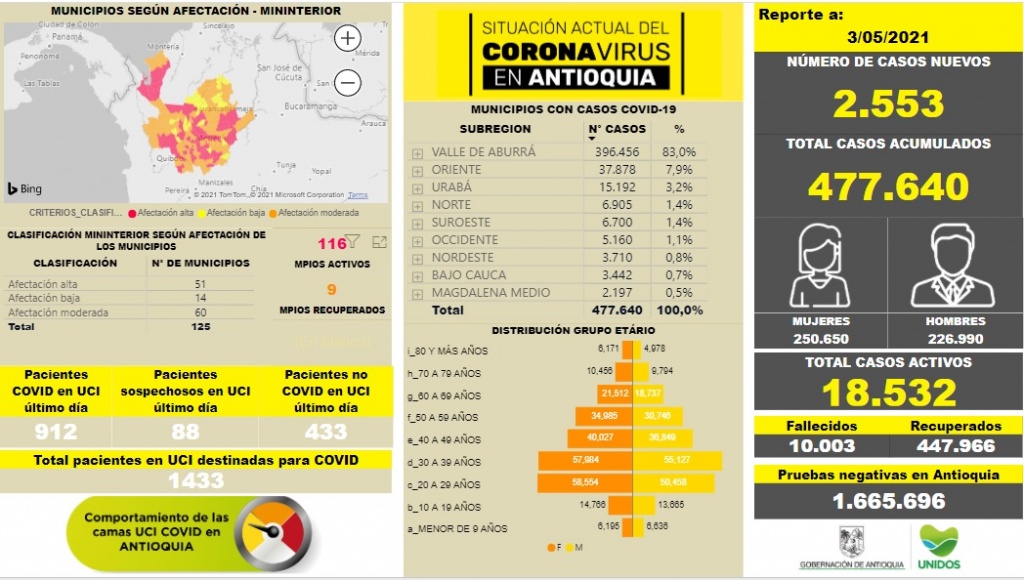Con 2.553 casos nuevos registrados, hoy el número de contagiados por COVID-19 en Antioquia se eleva a 477.640