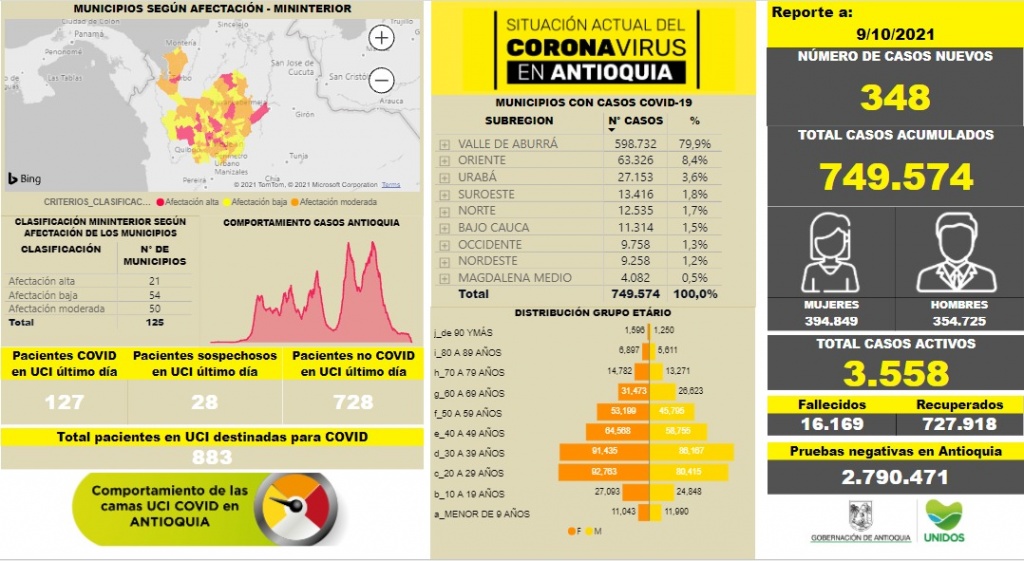 Con 348 casos nuevos registrados, hoy el número de contagiados por COVID-19 en Antioquia se eleva a 749.574