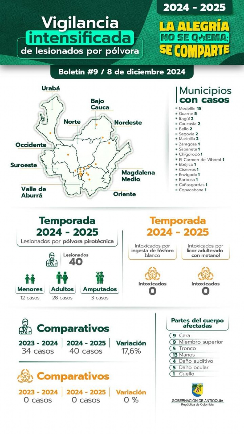 Actualización: Soy Antipólvora: la Gobernación de Antioquia recuerda que está prohibido el uso de pólvora en el Departamento