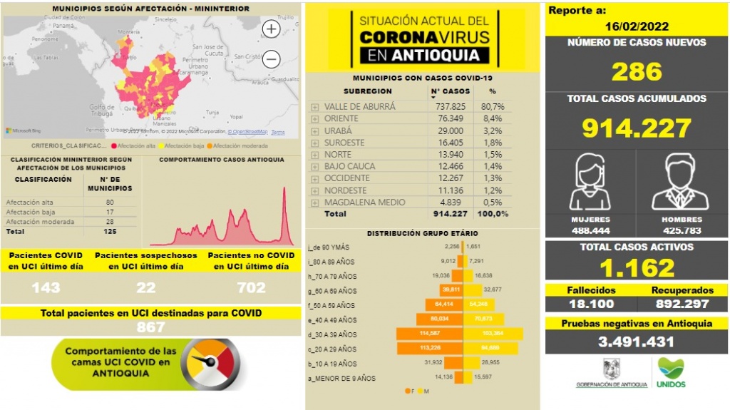 Con 286 casos nuevos registrados, hoy el número de contagiados por COVID-19 en Antioquia se eleva a 914.227