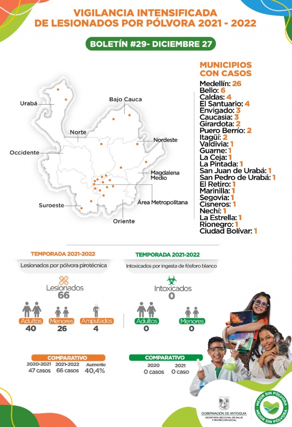 Antioquia reporta ocho casos de lesionados por pólvora