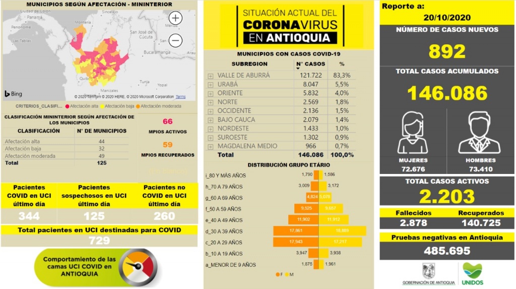 Con 892 casos nuevos registrados, hoy el número de contagiados por COVID-19 en Antioquia se eleva a 146.086