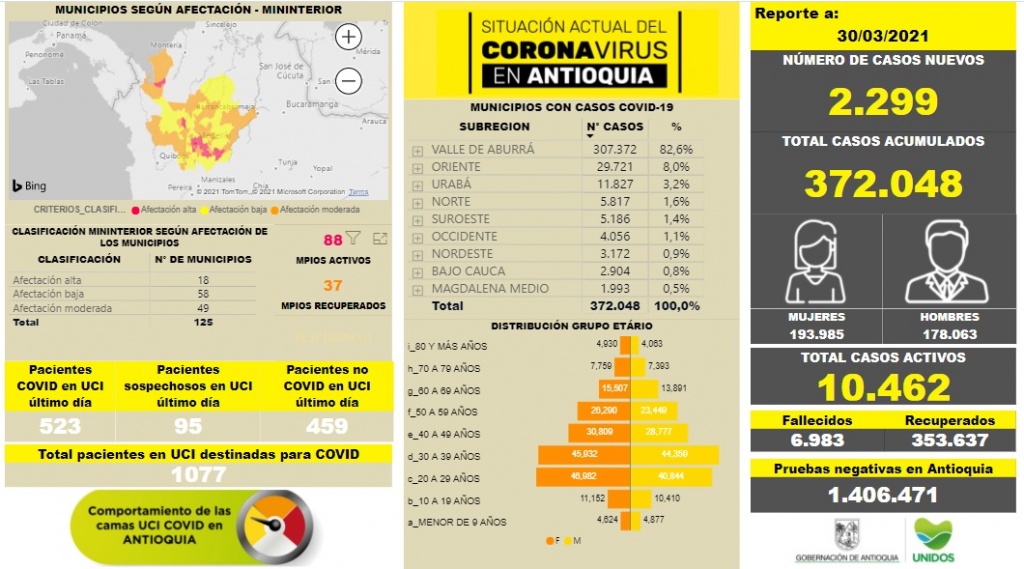 Con 2.299 casos nuevos registrados, hoy el número de contagiados por COVID-19 en Antioquia se eleva a 372.048