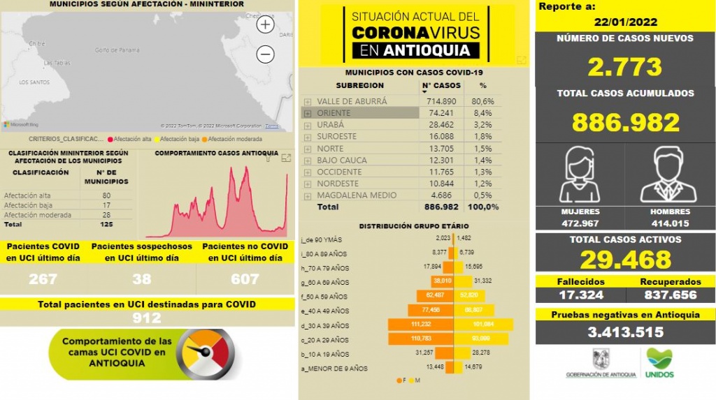 Con 2.773 casos nuevos registrados, hoy el número de contagiados por COVID-19 en Antioquia se eleva a 886.98