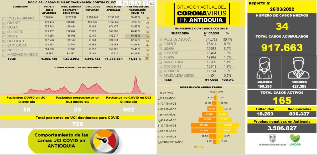 Con 34 casos nuevos registrados, hoy el número de contagiados por COVID-19 en Antioquia se eleva a 917.663