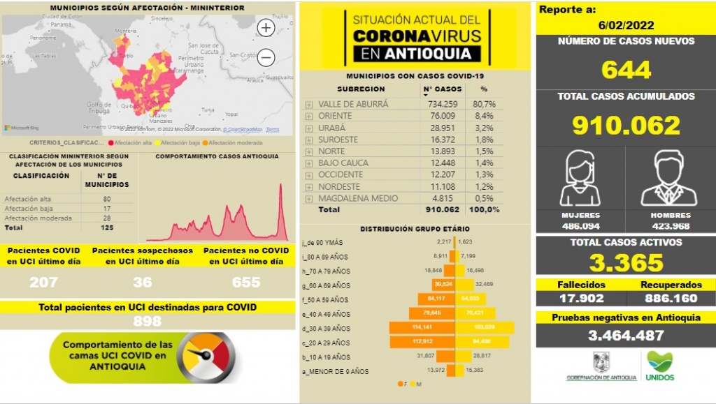 Con 644 casos nuevos registrados, hoy el número de contagiados por COVID-19 en Antioquia se eleva a 910.062