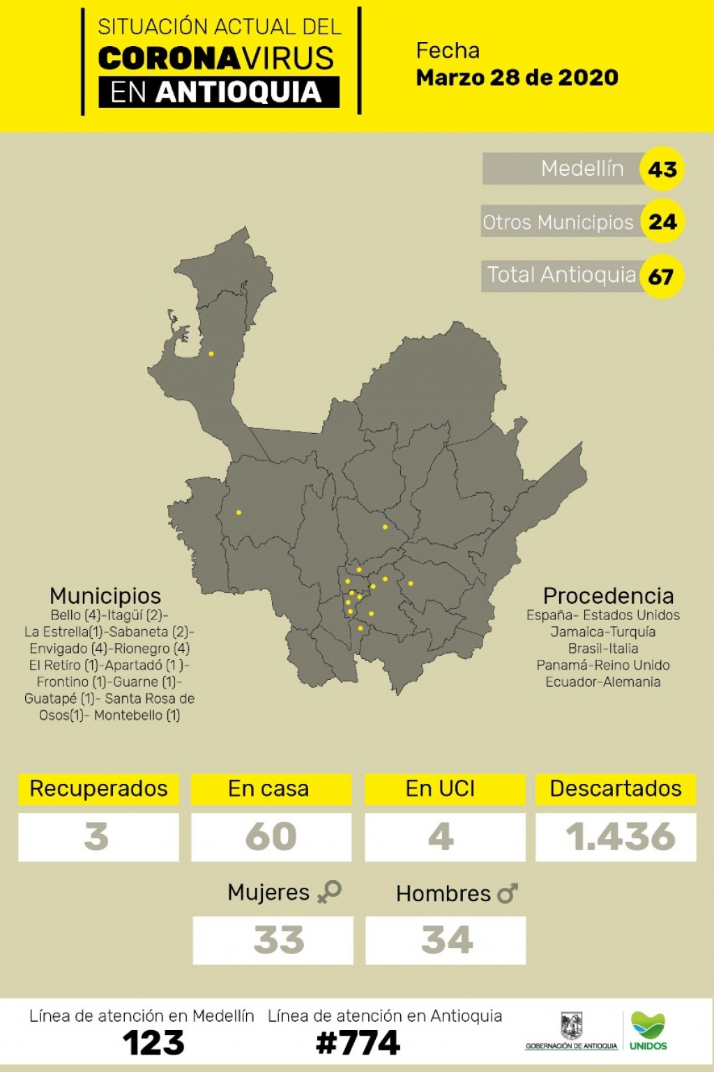 Con siete casos nuevos, en Antioquia el número de contagios por coronavirus asciende a 67