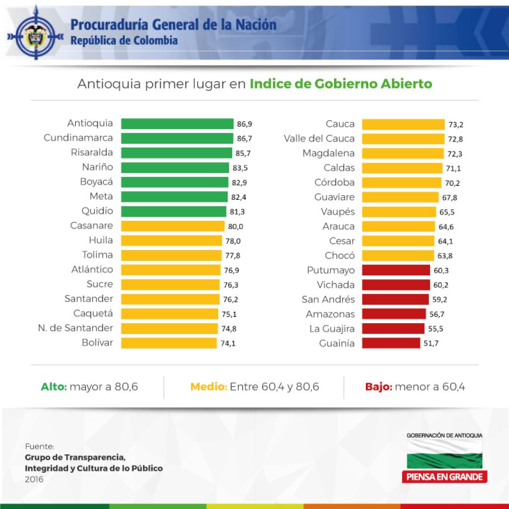Antioquia primer lugar en Índice de Gobierno Abierto