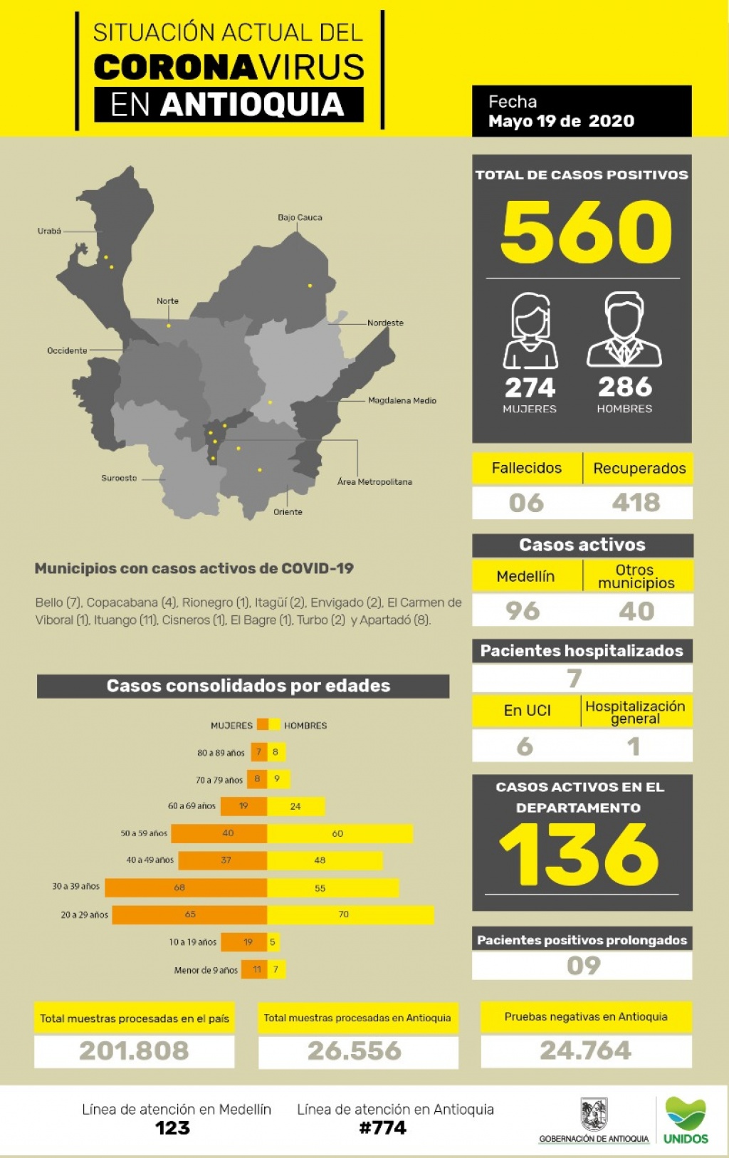 Con dieciocho (18) casos nuevos registrados hoy el número de contagiados por COVID-19 en Antioquia se eleva a 560
