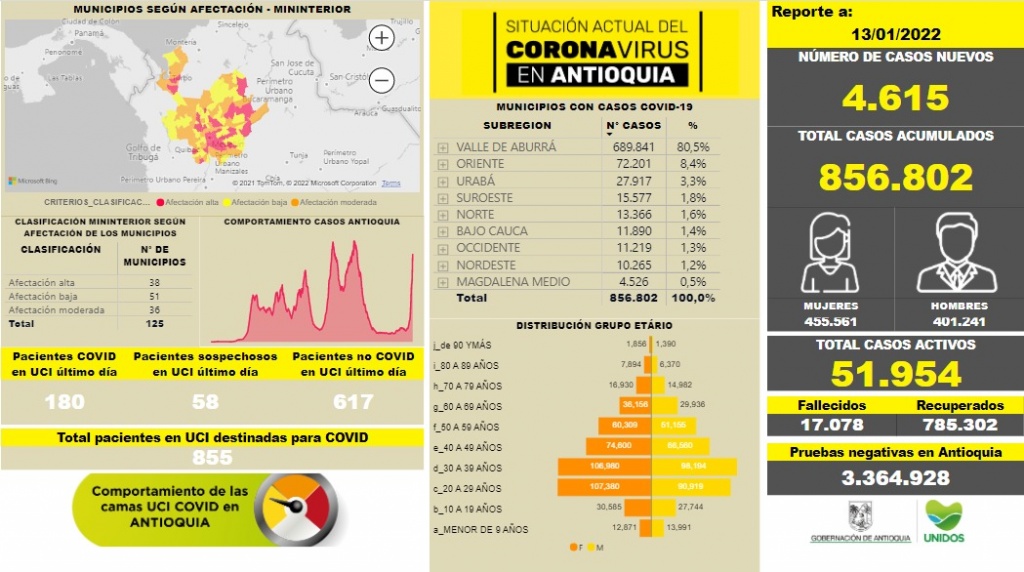Con 4.615 casos nuevos registrados, hoy el número de contagiados por COVID-19 en Antioquia se eleva a 856.802