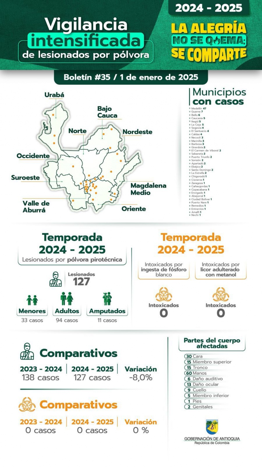 Soy Antipólvora: la Gobernación de Antioquia recuerda que la alegría no se quema, se comparte