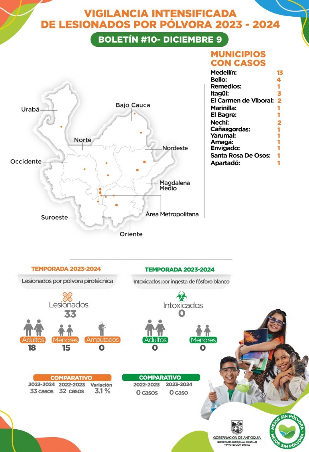 Con diez nuevos casos Antioquia registra 33 lesionados por pólvora