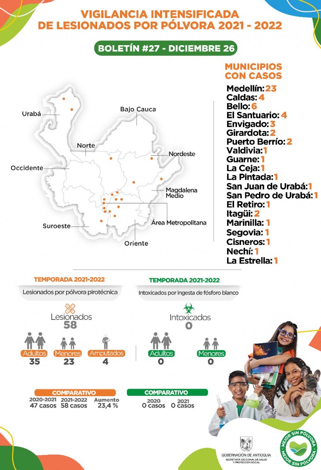 Antioquia reporta tres casos de lesionados por pólvora