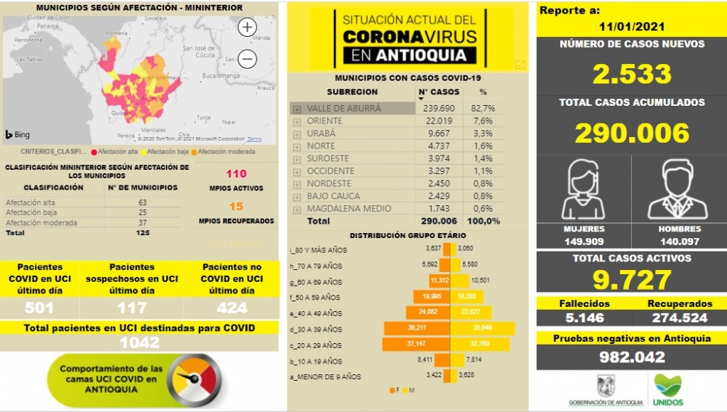 Con 2.533 casos nuevos registrados, hoy el número de contagiados por COVID-19 en Antioquia se eleva a 290.006