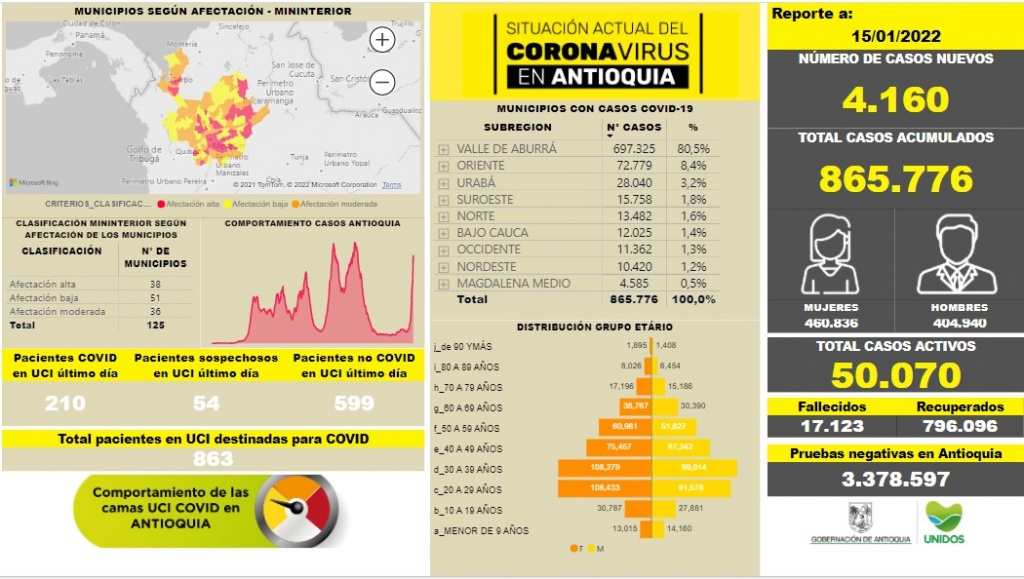 Con 4.160 casos nuevos registrados, hoy el número de contagiados por COVID-19 en Antioquia se eleva a 865.776