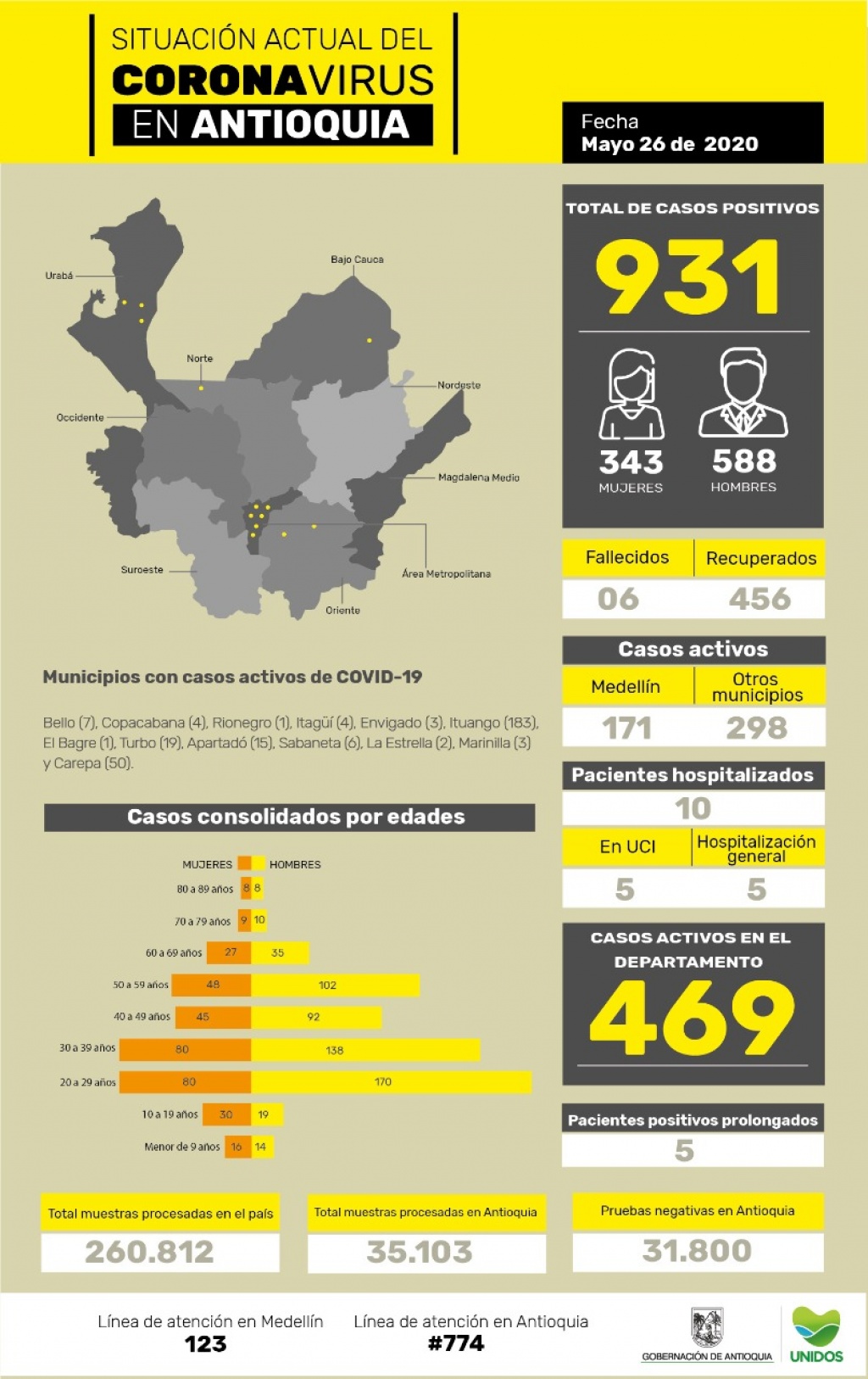 Con 70 casos nuevos registrados, hoy el número de contagiados por COVID-19 en Antioquia se eleva a 931