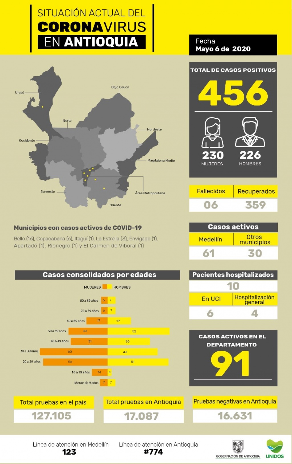Con 5 nuevos casos reportados, el número total de personas contagiadas por la COVID-19 en Antioquia llega a 456