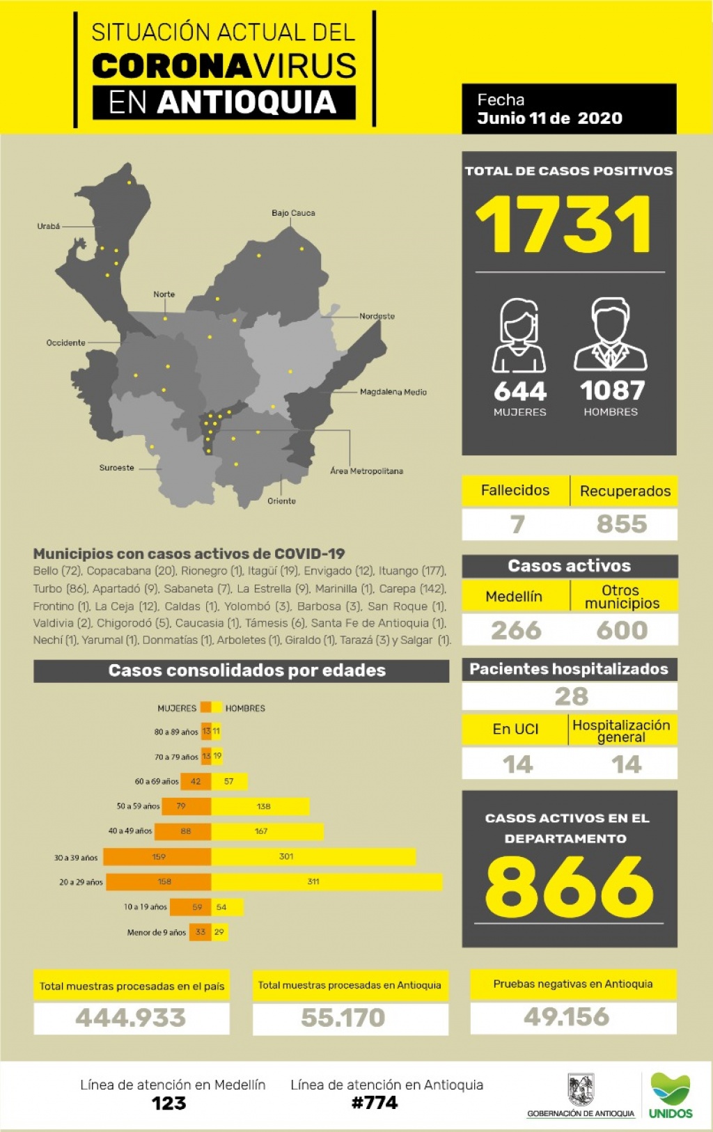 Con 33 casos nuevos registrados, hoy el número de contagiados por COVID-19 en Antioquia se eleva a 1.731