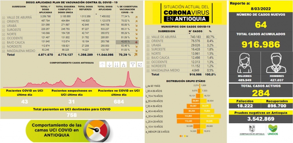 Con 64 casos nuevos registrados, hoy el número de contagiados por COVID-19 en Antioquia se eleva a 916.986