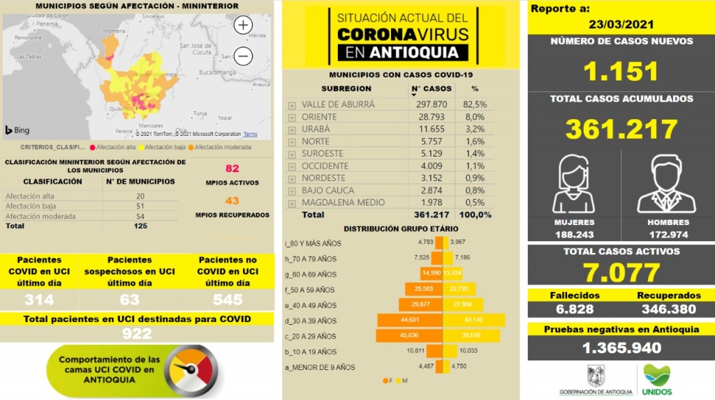 Con 1.151 casos nuevos registrados, hoy el número de contagiados por COVID-19 en Antioquia se eleva a 361.217