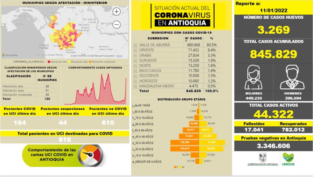 Con 3.269 casos nuevos registrados, hoy el número de contagiados por COVID-19 en Antioquia se eleva a 845.829