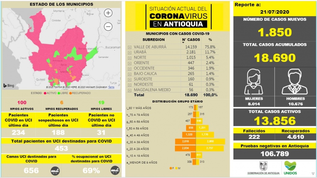 Con 1.850 casos nuevos registrados, hoy el número de contagiados por COVID-19 en Antioquia se eleva a 18.690v