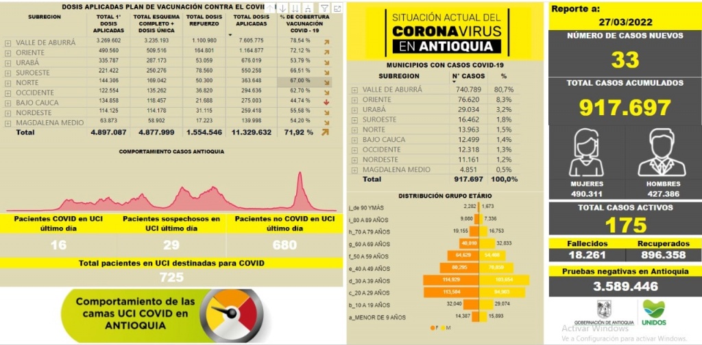 Con 33 casos nuevos registrados, hoy el número de contagiados por COVID-19 en Antioquia se eleva a 917.697.