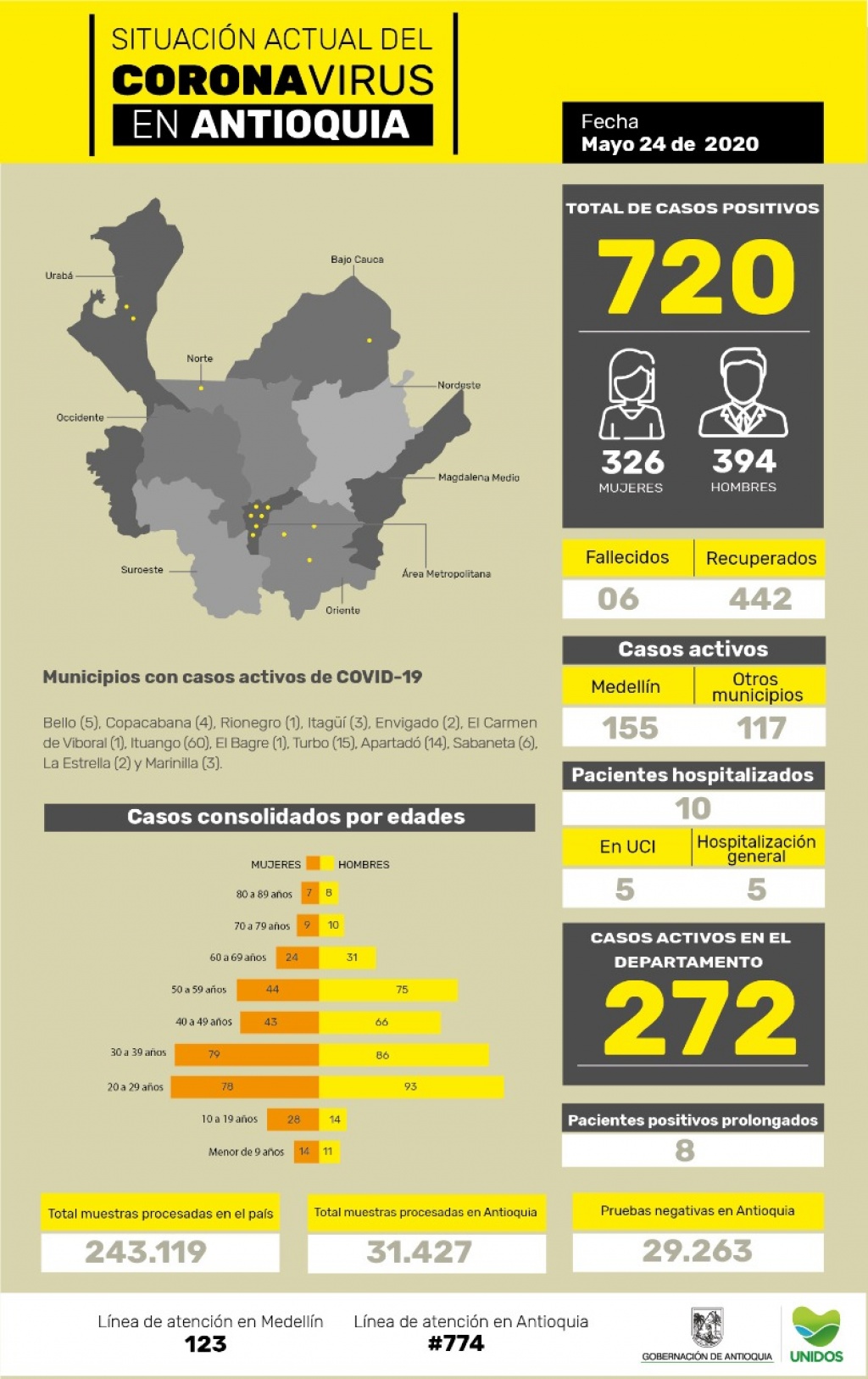 Con cuarenta y tres (43) casos nuevos registrados hoy el número de contagiados por COVID-19 en Antioquia se eleva a 720