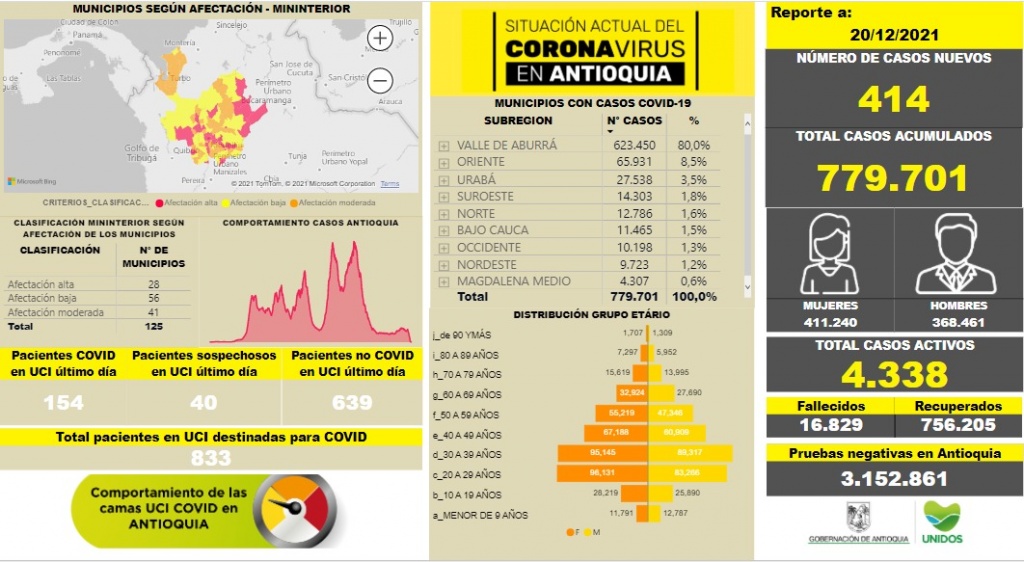 Con 414 casos nuevos registrados, hoy el número de contagiados por COVID-19 en Antioquia se eleva a 779.701