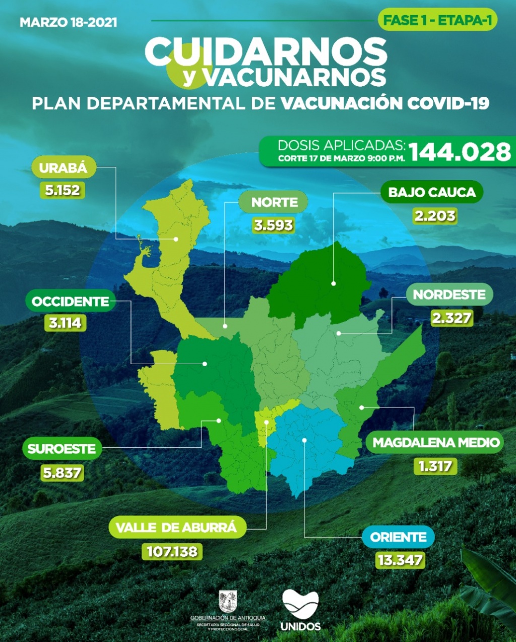Con 7.930 dosis aplicadas, Antioquia llega a 144.028 vacunados contra COVID19