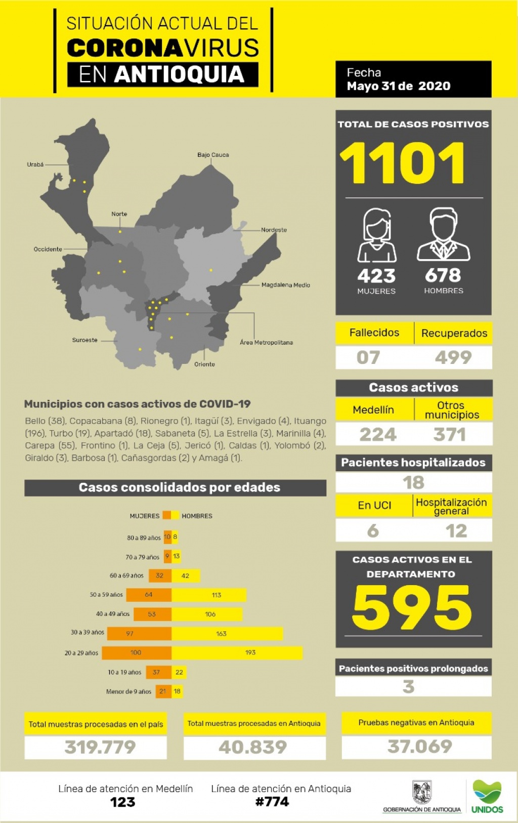 Con 42 casos nuevos registrados, hoy el número de contagiados por COVID-19 en Antioquia se eleva a 1.101