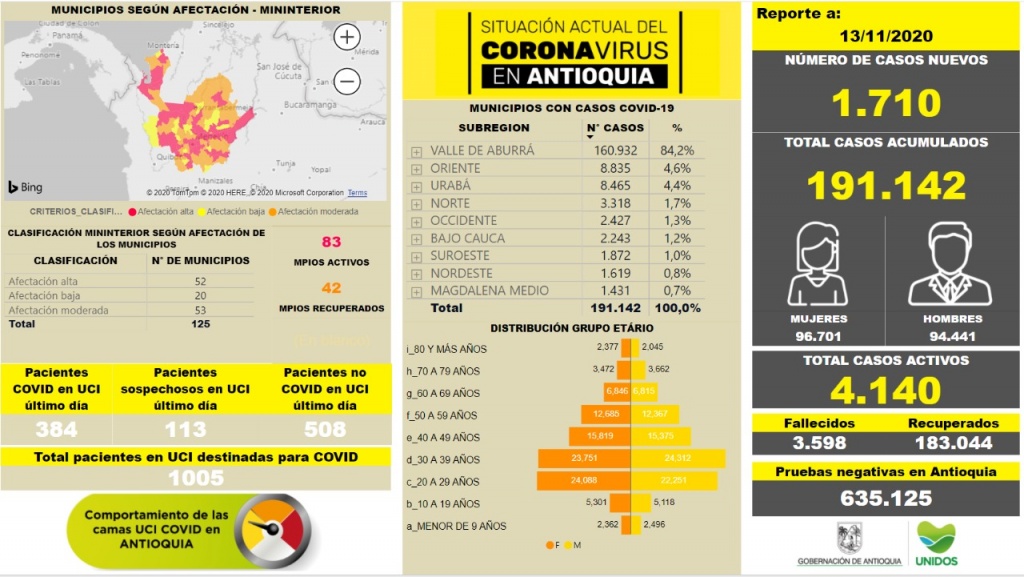 Con 1.710 casos nuevos registrados, hoy el número de contagiados por COVID-19 en Antioquia se eleva a 191.142