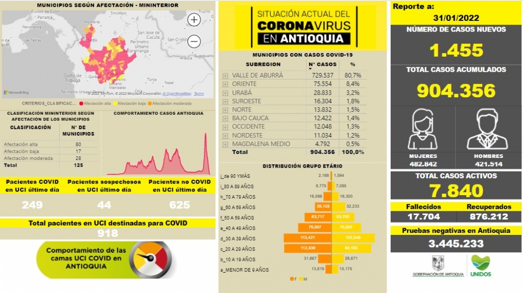 Con 1.455 casos nuevos registrados, hoy el número de contagiados por COVID-19 en Antioquia se eleva a 904.356