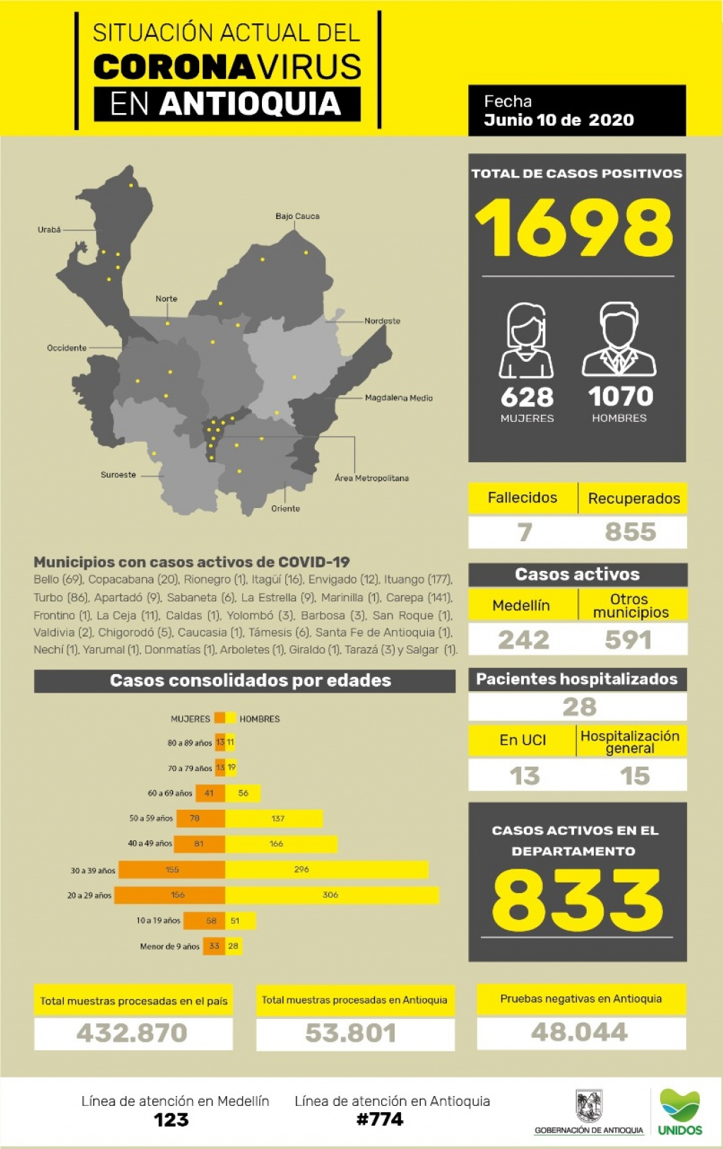 Con 50 casos nuevos registrados, hoy el número de contagiados por COVID-19 en Antioquia se eleva a 1.698