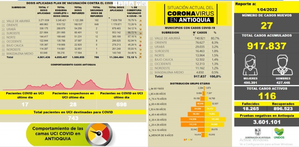 Con 27 casos nuevos registrados, hoy el número de contagiados por COVID-19 en Antioquia se eleva a 917.837.