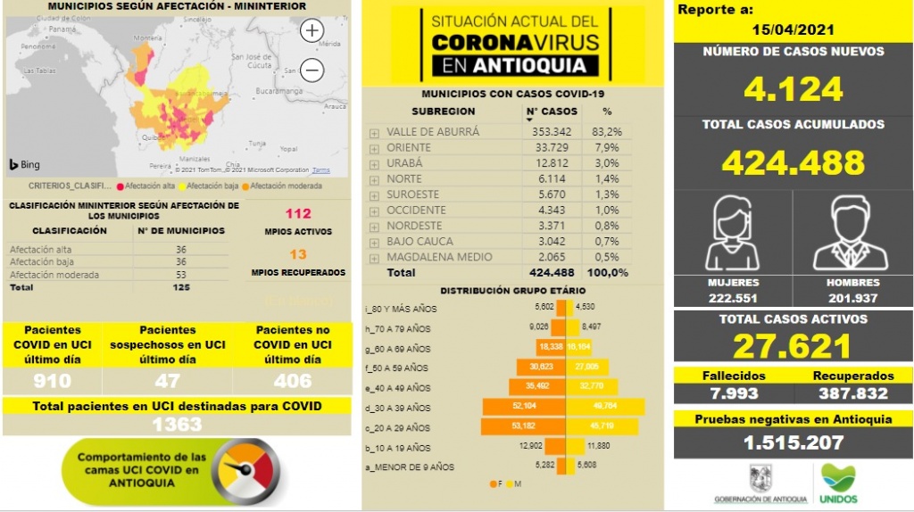 Con 4.124 casos nuevos registrados, hoy el número de contagiados por COVID-19 en Antioquia se eleva a 424.488