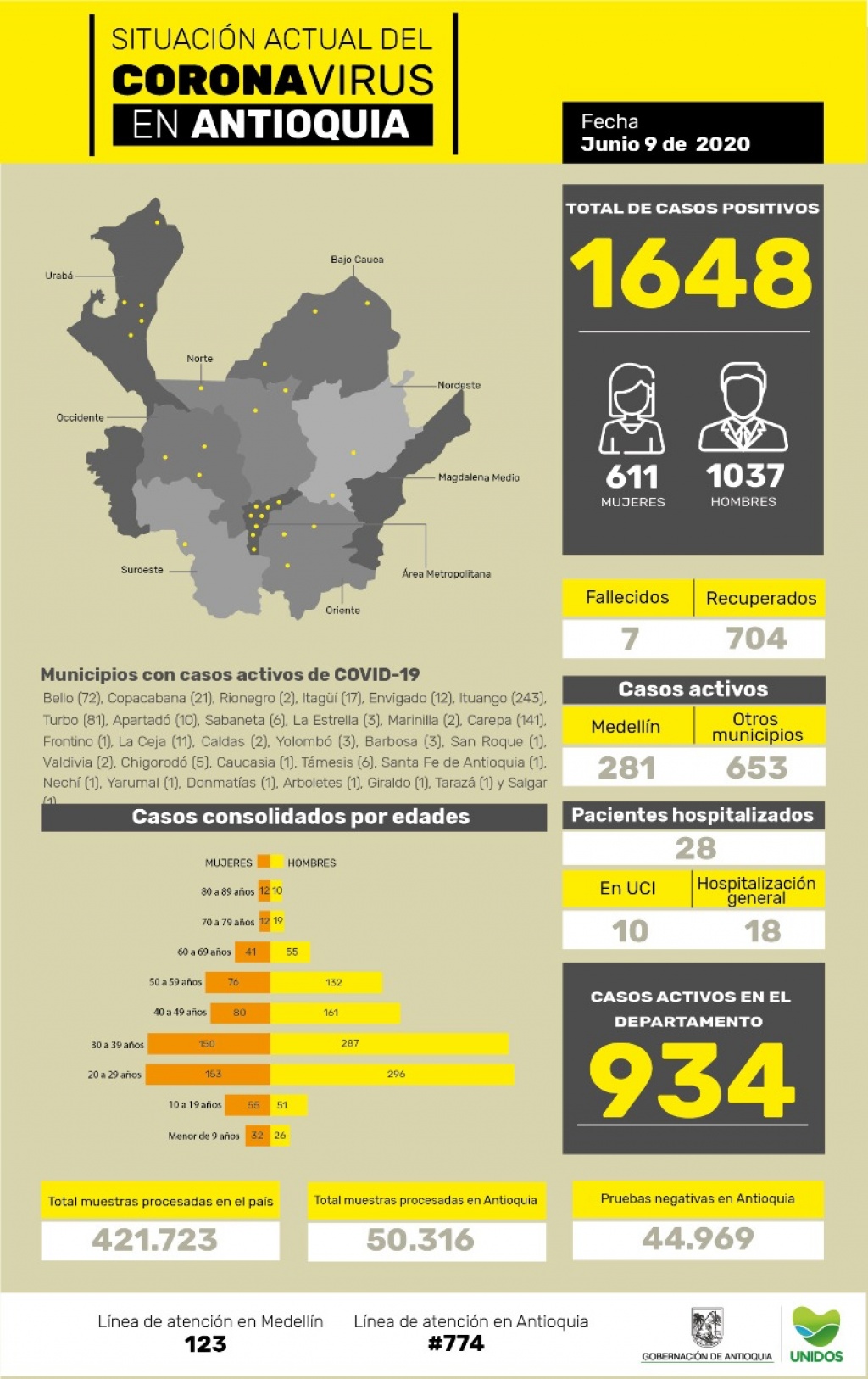 Con 75 casos nuevos registrados, hoy el número de contagiados por COVID-19 en Antioquia se eleva a 1.648