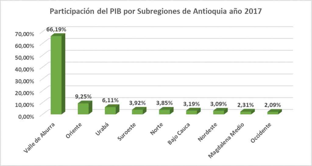Cuentas económicas del departamento de Antioquia