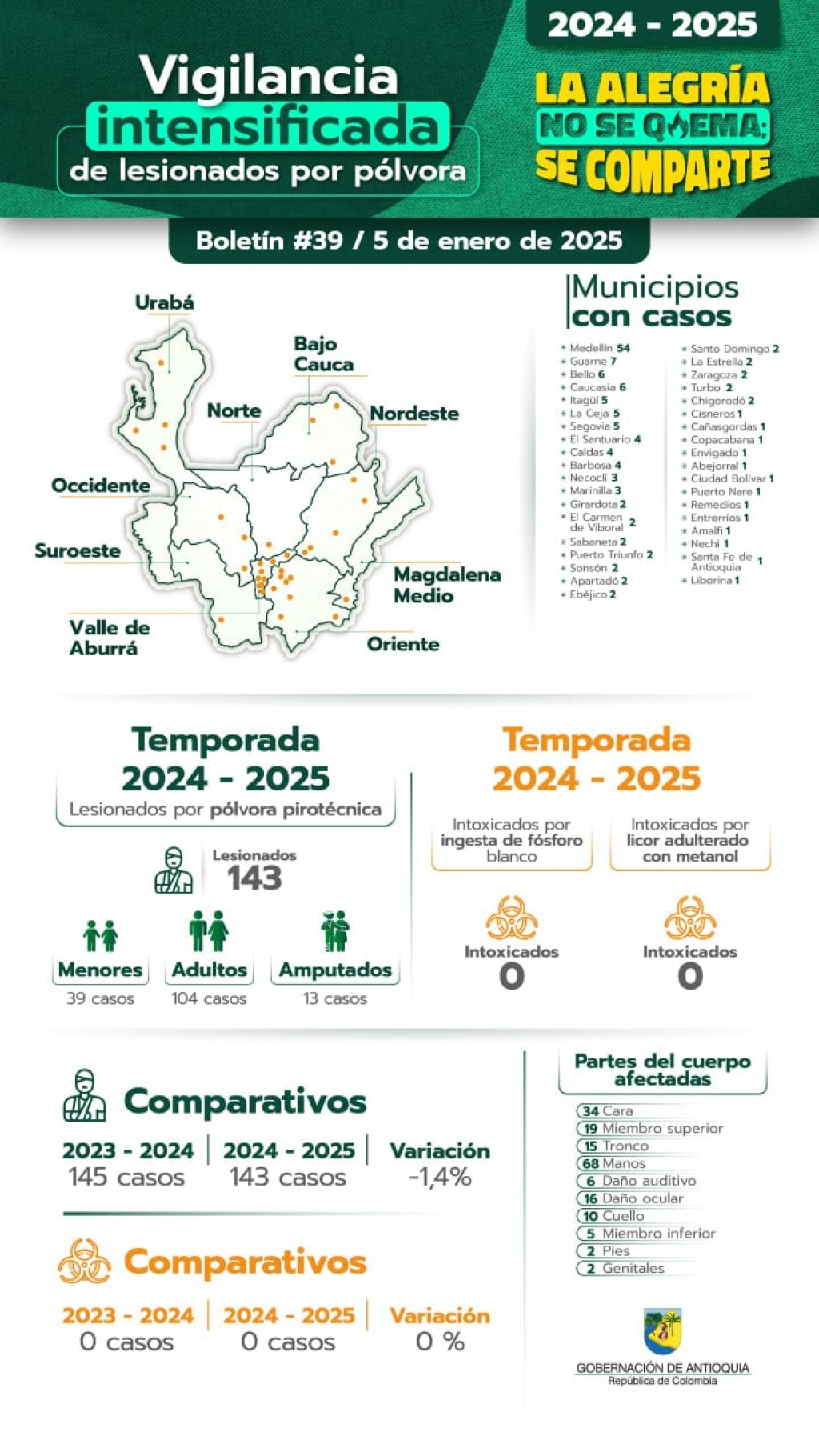 Soy Antipólvora: la Gobernación de Antioquia recuerda que está prohibido el uso de pólvora en el Departamento