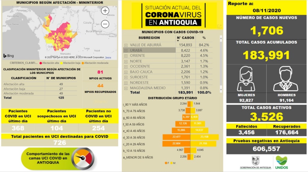 Con 1.706 casos nuevos registrados, hoy el número de contagiados por COVID-19 en Antioquia se eleva a 183.991