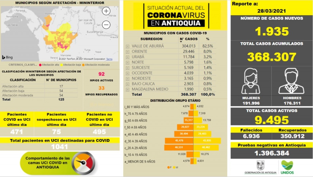Con 1.935 casos nuevos registrados, hoy el número de contagiados por COVID-19 en Antioquia se eleva a 368.307