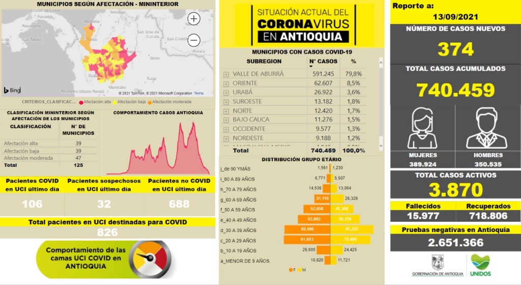 Con 374 casos nuevos registrados, hoy el número de contagiados por COVID-19 en Antioquia se eleva a 740.459