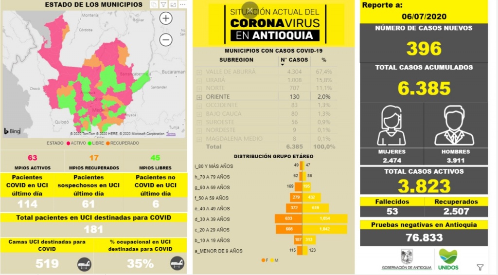 Con 396 casos nuevos registrados, hoy el número de contagiados por COVID-19 en Antioquia se eleva a 6.385