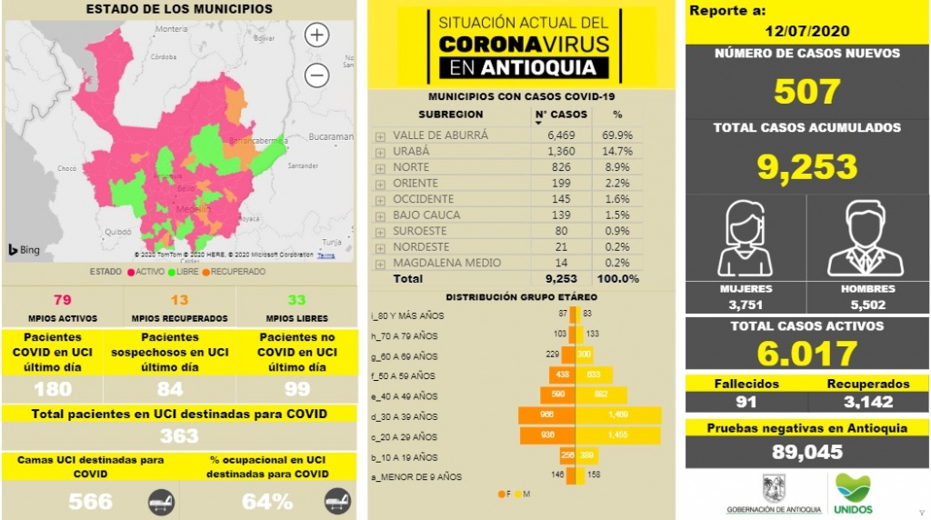 Con 507 casos nuevos registrados, hoy el número de contagiados por COVID-19 en Antioquia se eleva a 9.253