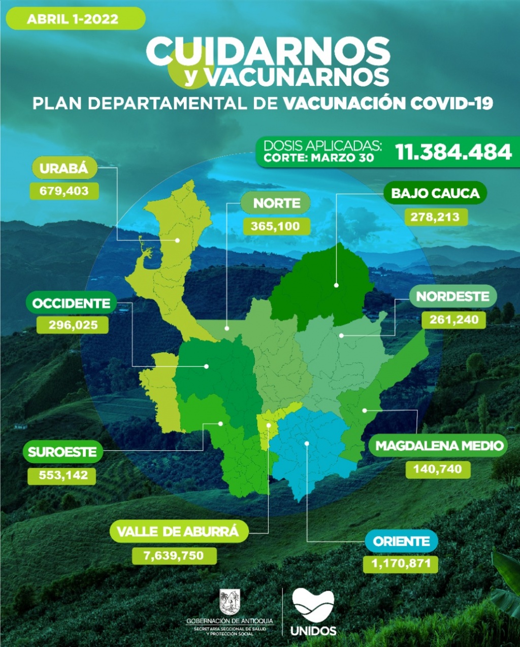 Con 15.395 dosis aplicadas, Antioquia llegó el 30 de marzo a 11.384.484 vacunados contra COVID19.